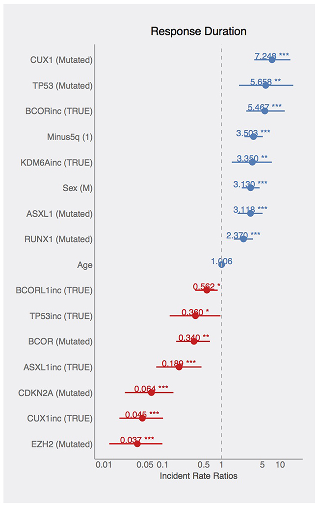 Effects of mutations on AZA-response duration.