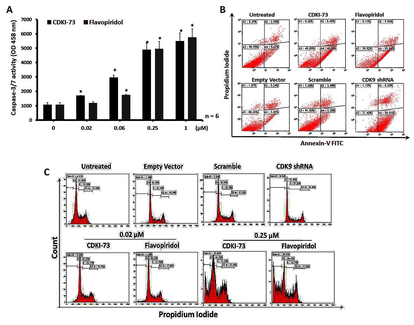 Induction of apoptosis by CDKI-73 and CDK9 shRNA.