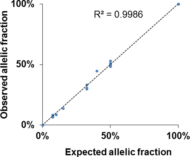 High accuracy detection of BRCA1/2 mutations using the Oncomine&#x00AE; BRCA1/2 Panel.