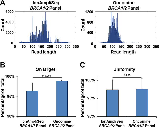 Next-generation sequencing read length and quality control.