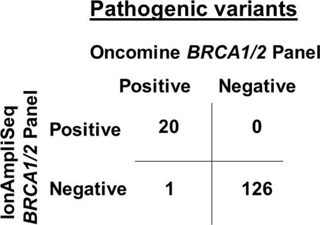 Comparison of pathogenic BRCA1/2 variants calling between the IonAmpliSeq&#x2122; BRCA1/2 Panel and Oncomine&#x00AE; BRCA1/2 Panel from 147 patients with breast and/or ovarian cancer.