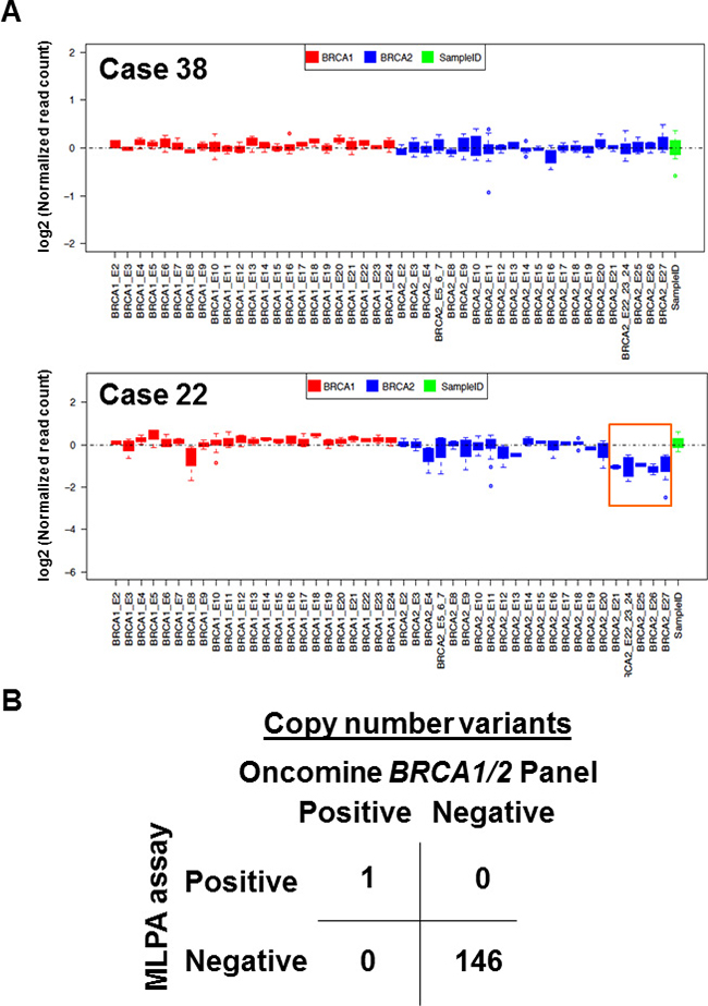 Copy number analysis identified a large genomic deletion.