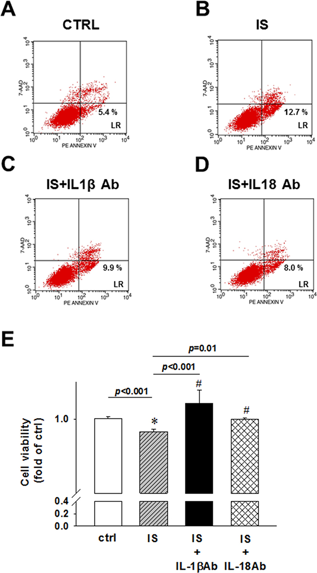 IL-1&#x03B2; and IL-18 neutralizing antibody effects on uremic toxin IS-induced early apoptosis and cell viability of H9c2 cells.