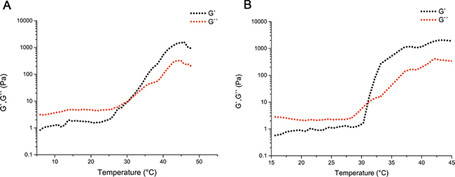 Thermal sensitivity of the injectable PDMP hydrogel composite.