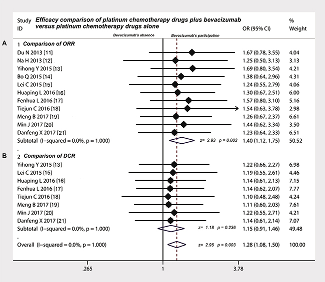 Efficacy comparison between platinum chemotherapy drugs plus bevacizumab and platinum chemotherapy drugs alone by intrapleural injection for controlling MPE.