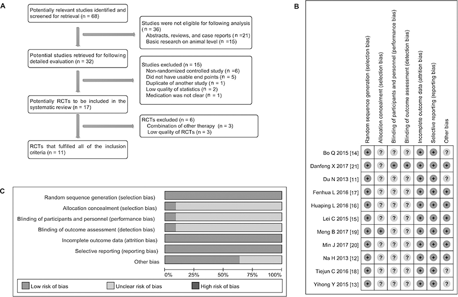 Searching and evaluation of included studies.