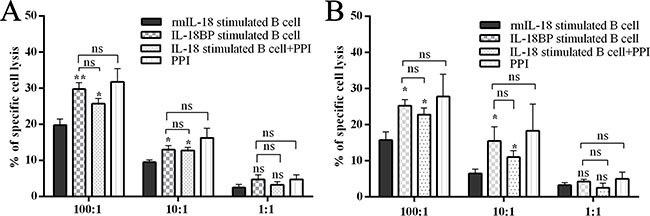 Breg capacity could be interrupted by inhibiting the IL-18/IL-18R pathway or PD-1/PD-L1 pathway.