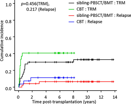 Cumulative incidences of transplant-related mortality (TRM) and relapse.