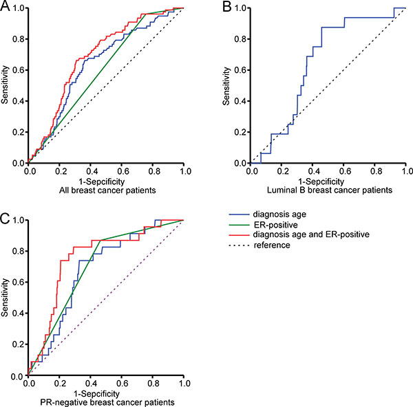 Receiver operating characteristic curves for predicting SF3B1 mutation.