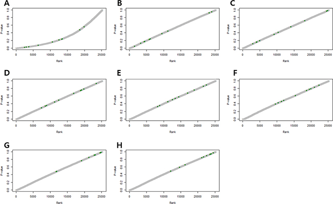 P-value plots of control genes.