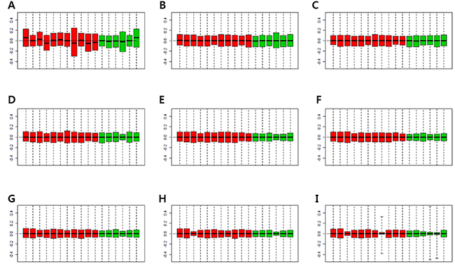 Relative log expression (RLE) plots for all genes.