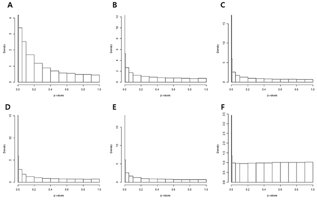 P-value histograms of each removing unwanted variation methodology.