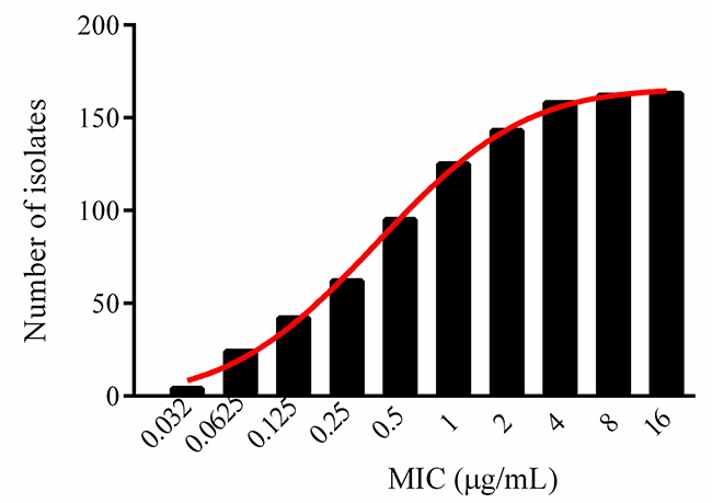 Cumulative MICs distribution of tildipirosin against HPS after non-linear regression.
