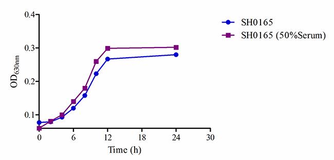 The growth-time curve of SH0165 in vitro and ex vivo.