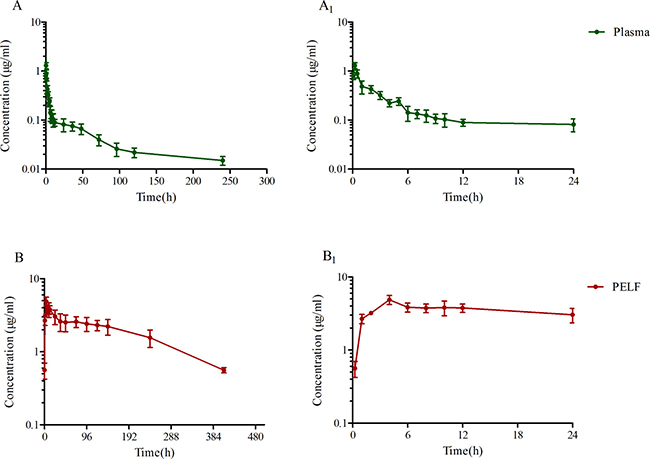 Figure 7: