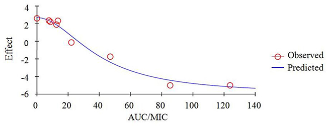 Plots of ex vivo AUC/MIC ratios versus the amount difference of tildipirosin against SH0165 within 24 h.