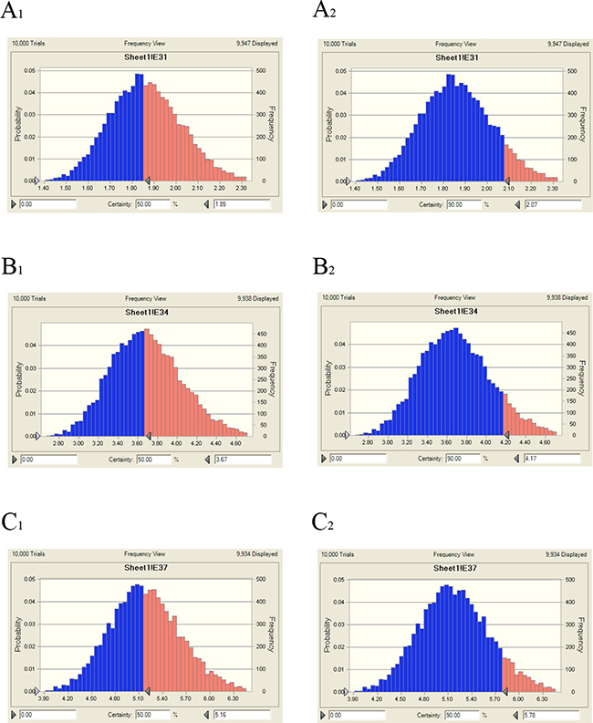 Distribution of predicted population doses (AUC24h/MIC) of tildipirosin against HPS (SH0165).
