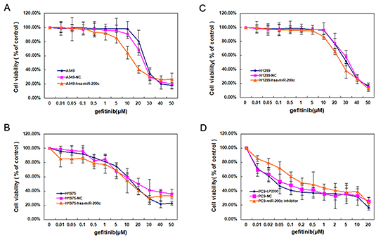 Low expression of miR-200c contributes to gefitinib drug resistance.