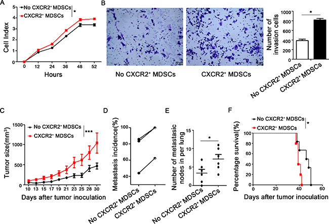 CXCR2+ MDSCs promote breast cancer progression.