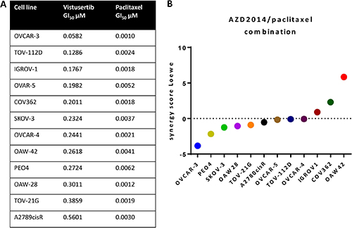 Growth inhibition by vistusertib and paclitaxel in a human ovarian cancer cell line panel.