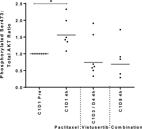 Modulation of AKT phosphorylation following 4h of treatment with paclitaxel alone on cycle 1 day 1 (C1D1 4 h), vistusertib alone on cycle 1 day 3 or 4 (C1D3/4 4 h) and the combination of vistusertib and paclitaxel on cycle 1 day 8 (C1D8 4h) compared to pre-dose (C1D1 pre) in platelet-rich plasma (PRP) of 7 ovarian cancer patients.