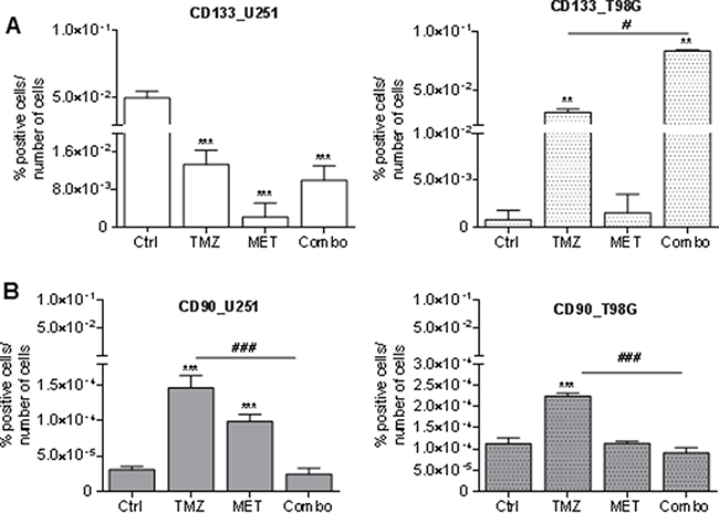 Glioma stem cell marker modulation after treatments.