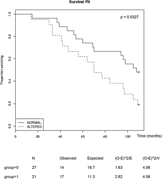 FIGURE 6: Inverse correlation of survival of patients with metastatic prostate cancer and expression of AR-repressed NF&#x03BA;B-targets
