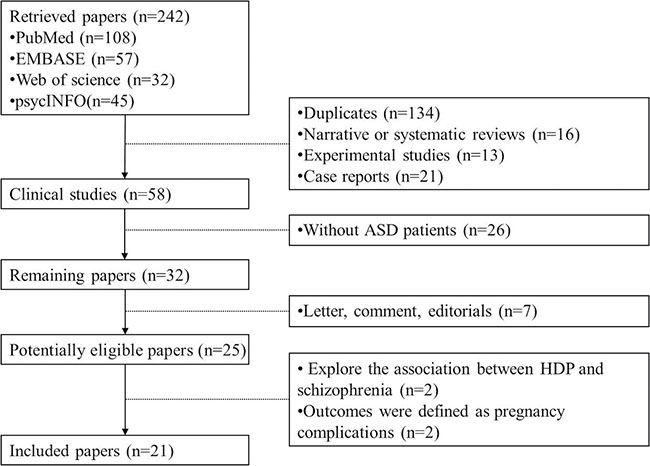 Flow diagram of the studies selection process.