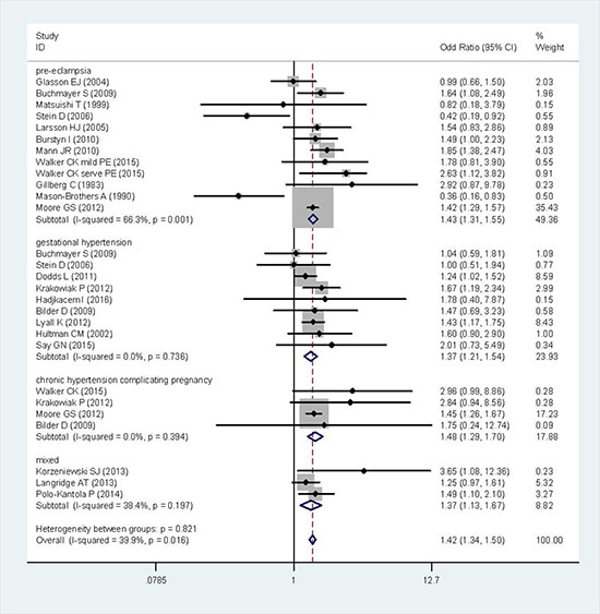 Forest plot of the correlation between HDP and ASD.