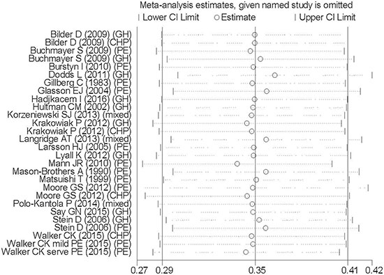 Sensitivity analysis of 21 studies included in this meta-analysis.