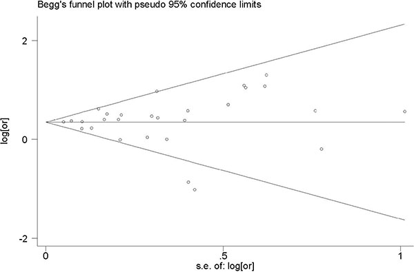 Funnel plot of 21 studies included in this meta-analysis.