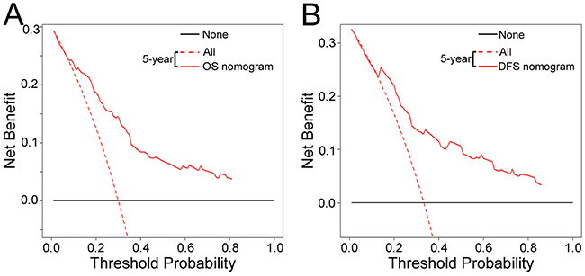 Decision curve analysis for the two nomograms in the training cohort.