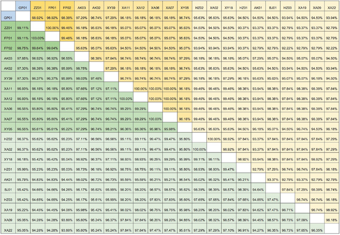 The Distance matrix analysis of CDV H gene sequences.