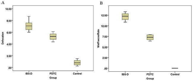 Defecation and wet stool rate in IBS-D, PDTC and control group.