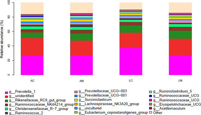 The effects of dietary treatments on the Genus (the relative abundance) of the ruminal bacterial community.