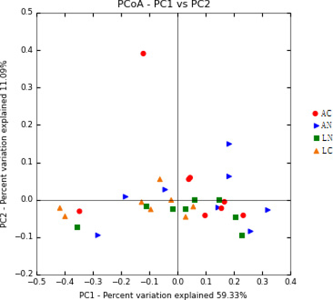 Principal Coordinate Analysis (PCoA) of rumen bacterial community structures of the four dietary treatments.