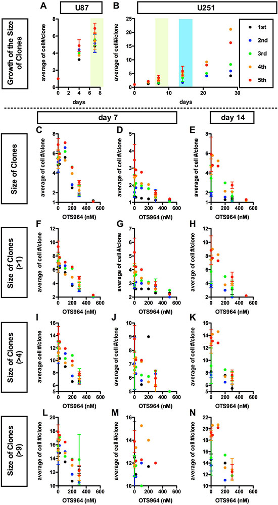 Dose dependent suppression in the average growth of glioma stem cell populations by a TOPK inhibitor OTS964.