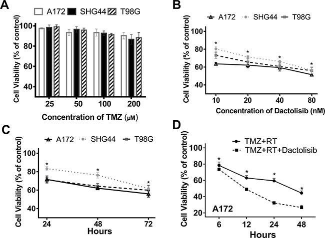 Dactolisib treatment enhances the reduction in GBM cell viability by TMZ+RT.