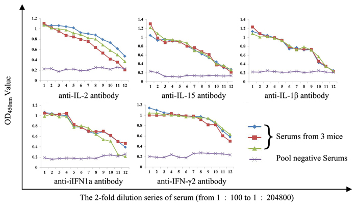 Determination of antiserums titers by indirect ELISA.