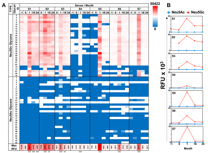 Diverse anti-Neu5Gc IgG response is induced after ATG treatment.