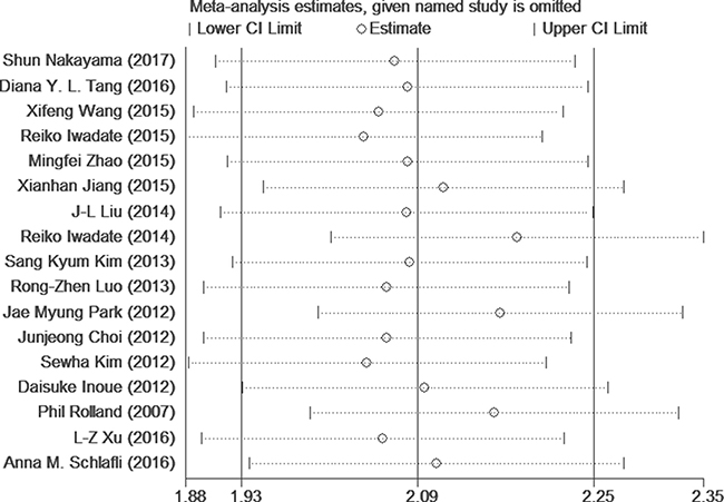 Sensitivity analysis of the OS in the meta-analysis.