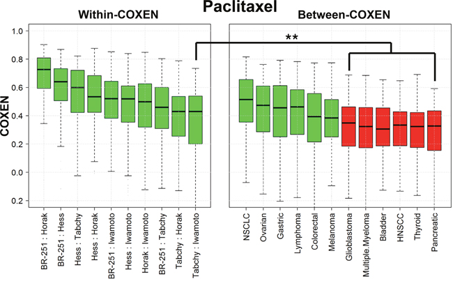 wCOXEN and bCOXEN of paclitaxel chemo-sensitivity biomarkers.