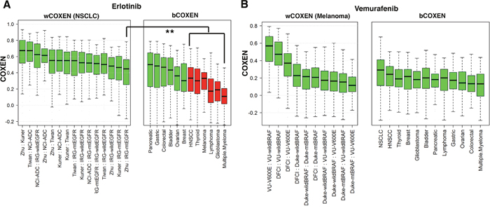 wCOXEN and bCOXEN of erlotinib and vemurafenib biomarkers.