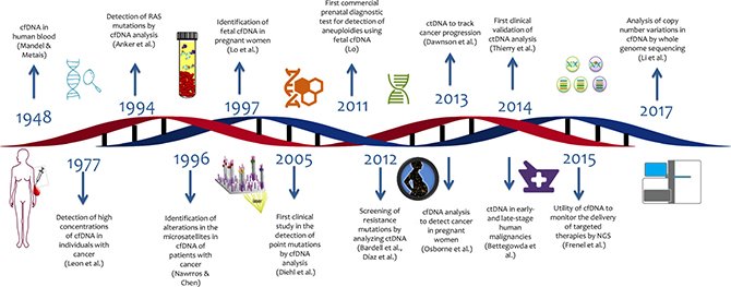 Timeline of liquid biopsy development.