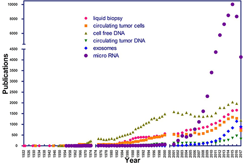 Number of publications per year in PubMed, using the terms &#x201C;liquid biopsy&#x201D;, &#x201C;cell free DNA&#x201D;, &#x201C;circulating tumor DNA&#x201D;, &#x201C;exosomes&#x201D;, &#x201C;micro RNA&#x201D;, and &#x201C;circulating tumor cells&#x201D; as of July 1, 2017.
