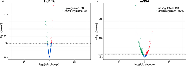 Volcano plots of DE transcripts.