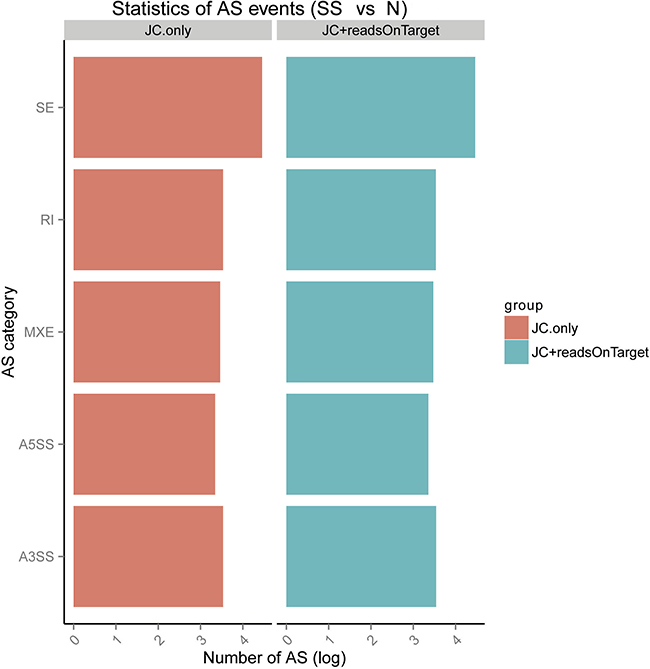 Expression amounts of alternative splicing (AS) events and differential analysis using rMATS (http://rnaseq-mats.sourceforge.net/index.html).