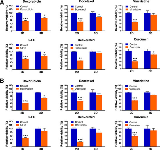 Lymphoma cell responses to chemotherapeutics in 2D and 3D cultures.