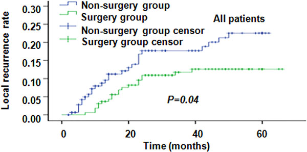 Local recurrence rates (LRR) in all the patients.