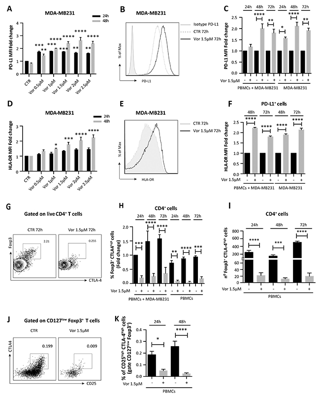 Vorinostat effect on TNBC cells and PBMCs co-cultured together.